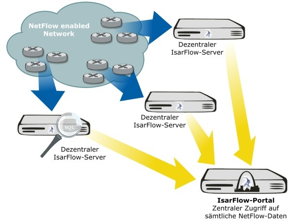 Isarflow Distr 01